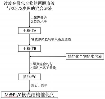 一种燃料电池炭载核壳结构铂基催化剂的制备方法