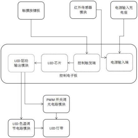 一种书架与照明一体化的智能台灯控制系统的制作方法