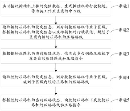 一种道路施工中多机型工程机械联动作业方法及系统与流程