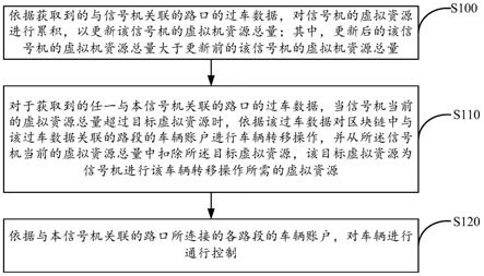 基于区块链的车辆通行控制方法、装置及设备与流程