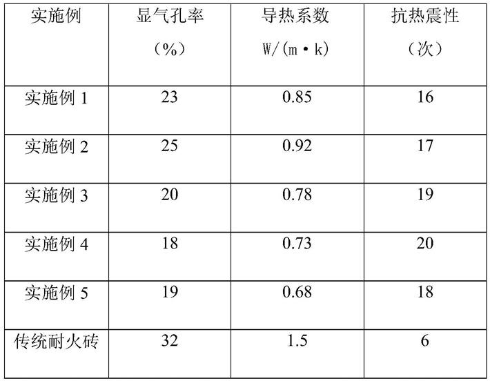 一种耐用型危废焚烧炉关键部位用耐火材料及其制备方法与流程