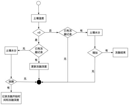 一种土壤冻融过程识别和监测的方法、系统、设备及介质与流程