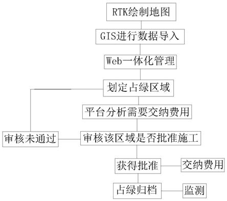 一种园林绿化绿地占用自动化监管系统、平台及其方法与流程