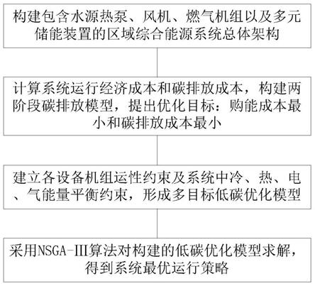 一种含水源热泵的区域综合能源系统低碳优化运行方法