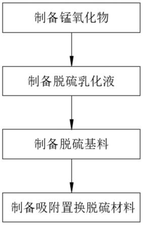 一种宽温选择型吸附置换脱硫材料的制备方法与流程