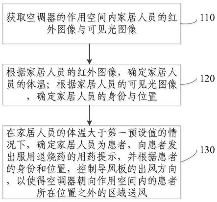 一种用于用药提示的空调器控制方法、装置及空调器与流程