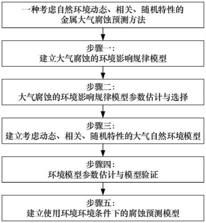 一种考虑自然环境动态特性的金属大气腐蚀预测方法