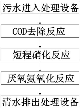 一种稳定实现短程硝化厌氧氨氧化过程的方法