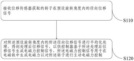 电磁轴承转子位移测量方法、装置以及电磁轴承系统