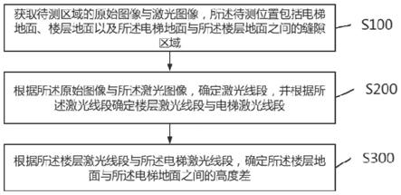 一种电梯测平方法、装置、终端设备及存储介质与流程