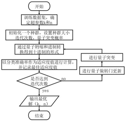 随机森林模型训练中参数选择的优化方法、系统、设备