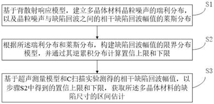 一种多晶体材料缺陷尺寸的超声测量方法