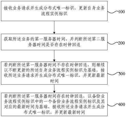 解决时钟回拨问题的方法和装置与流程