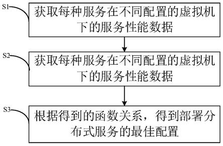 一种分布式服务的部署方法及系统与流程