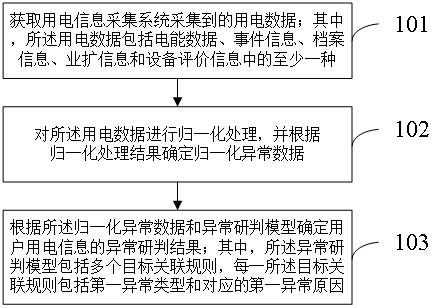 基于关联规则算法的异常研判方法、模型构建方法及装置与流程