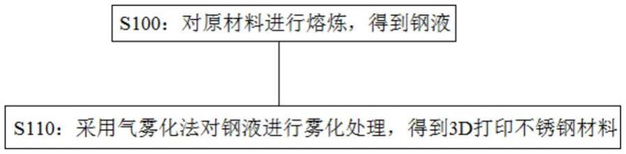 一种3D打印不锈钢材料及其制备方法和应用与流程