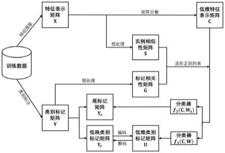 一种处理特征和标记同时缺失的多标记分类方法