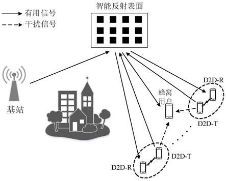 一种智能反射表面辅助D2D通信系统的鲁棒性传输设计方法与流程