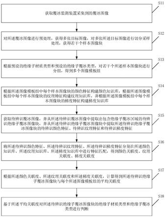 绝缘子覆冰类型辨识方法、装置、存储介质及设备与流程