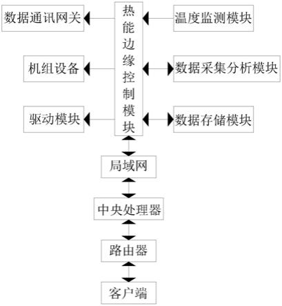 物联网边缘温度自控系统的制作方法