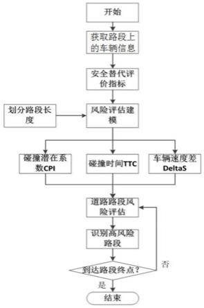 基于安全替代评价指标的道路路段风险动态评估方法