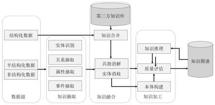 一种基于深度学习的食品及健康知识图谱构建方法