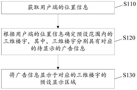 基于地图的广告处理方法和装置与流程