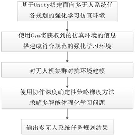 一种基于多智能体强化学习的无人集群任务协同方法与流程