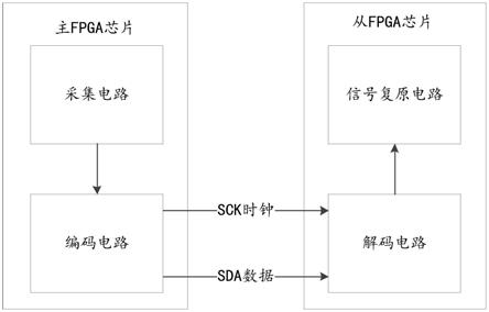 一种FPGA模块的制作方法