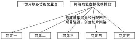 切片网络功能服务配置方法、计算机装置和存储介质与流程