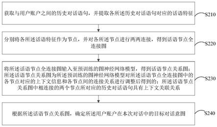 对话意图识别、用于识别对话意图的模型的训练方法