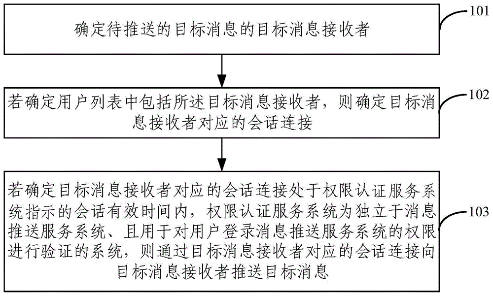 消息推送方法、装置、设备与存储介质与流程