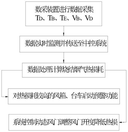 一种烧结机余热监控调节方法与流程