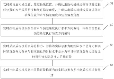 盾构机相对于隧道轴线的姿态自动修正系统及方法与流程