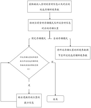 冰箱环境参数调节方法、冰箱以及存储介质与流程