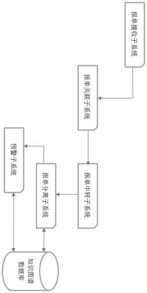 智能化快速审单与基于知识图谱的智能预警系统与方法与流程