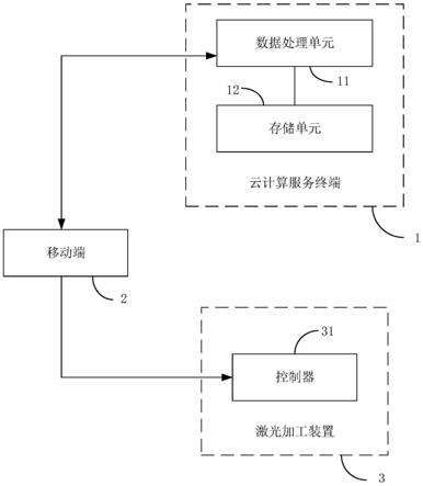 云控制激光加工系统及方法与流程