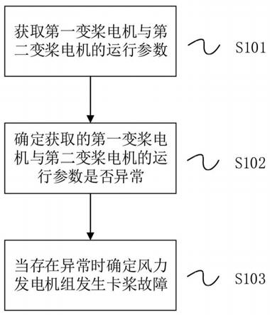 风力发电机组卡桨故障的识别方法及装置与流程