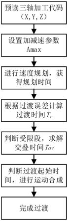 一种基于三角函数加减速控制的直接速度过渡光顺方法