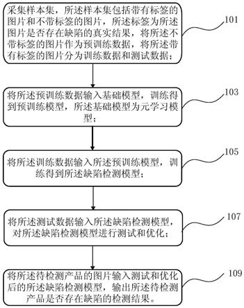 一种基于元学习的缺陷检测方法及装置与流程