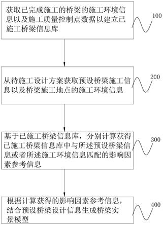 基于BIM实景模型的道路桥梁设计方法及其系统与流程