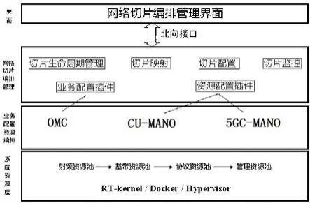 一种面向5G基站的切片编排方法及系统与流程