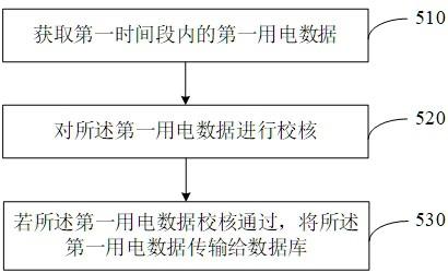 一种基于数据流处理的用户用电信息即采即校方法与流程