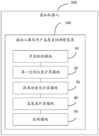 虚拟人像与用户高度差的调整方法、装置及虚拟机器人与流程