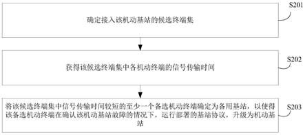 确定备用基站的方法、装置和机动式接入网与流程