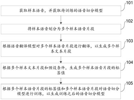 语音切分模型的训练方法、装置、电子设备及存储介质与流程