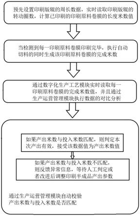 印刷车间的印刷半成品产出参数的控制方法、系统以及设备与流程