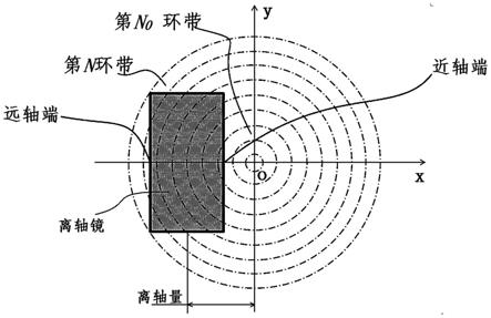 一种离轴非球面镜数控铣磨成形方法