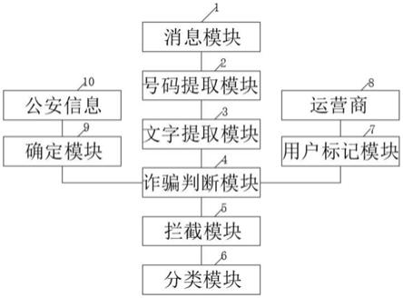 一种5G消息管理平台及方法与流程