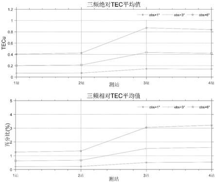 基于数据仿真验证三频信标TEC反演精度的方法及系统与流程